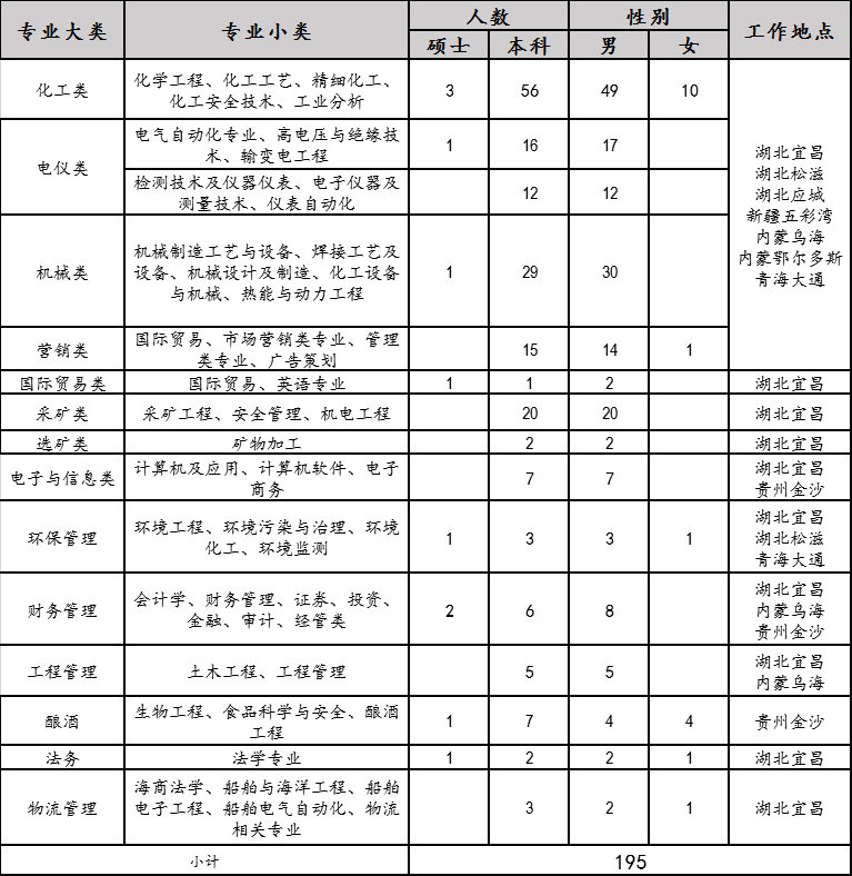 2020年宜化集團校園招聘簡章來了，你還在等什么？